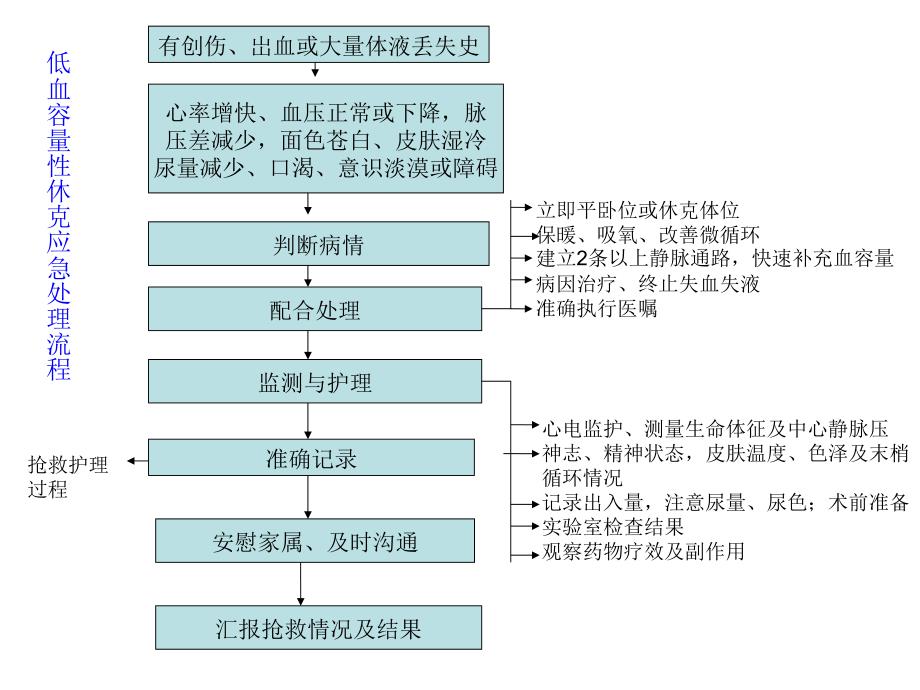 护理应急处理流程_第1页