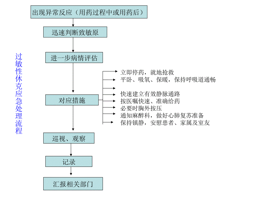 护理应急处理流程_第2页