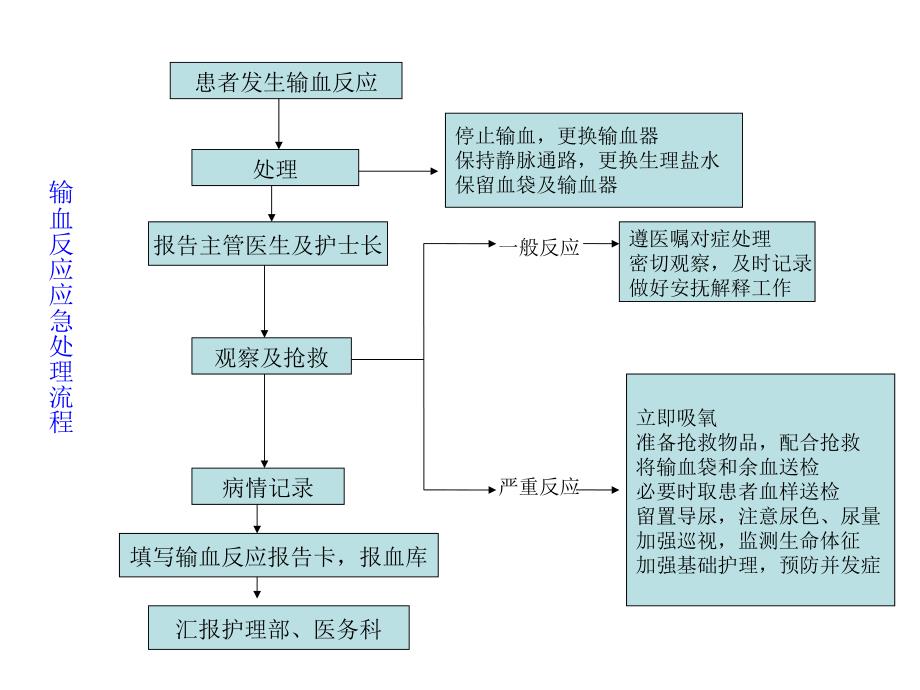 护理应急处理流程_第3页