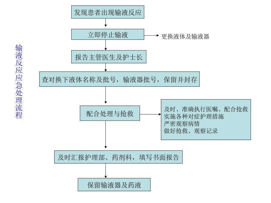 护理应急处理流程_第4页