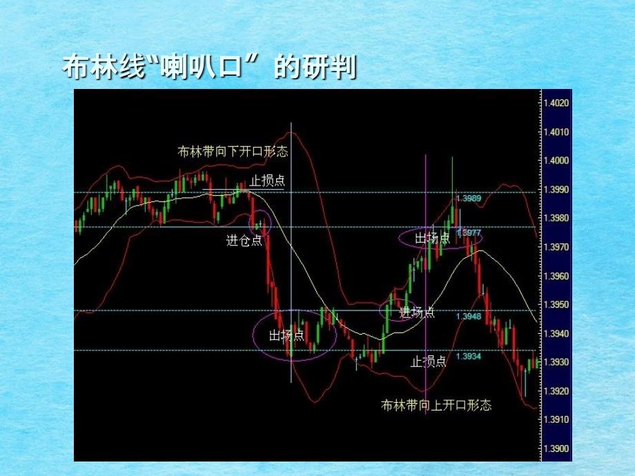 布林带实战运用技巧ppt课件_第3页