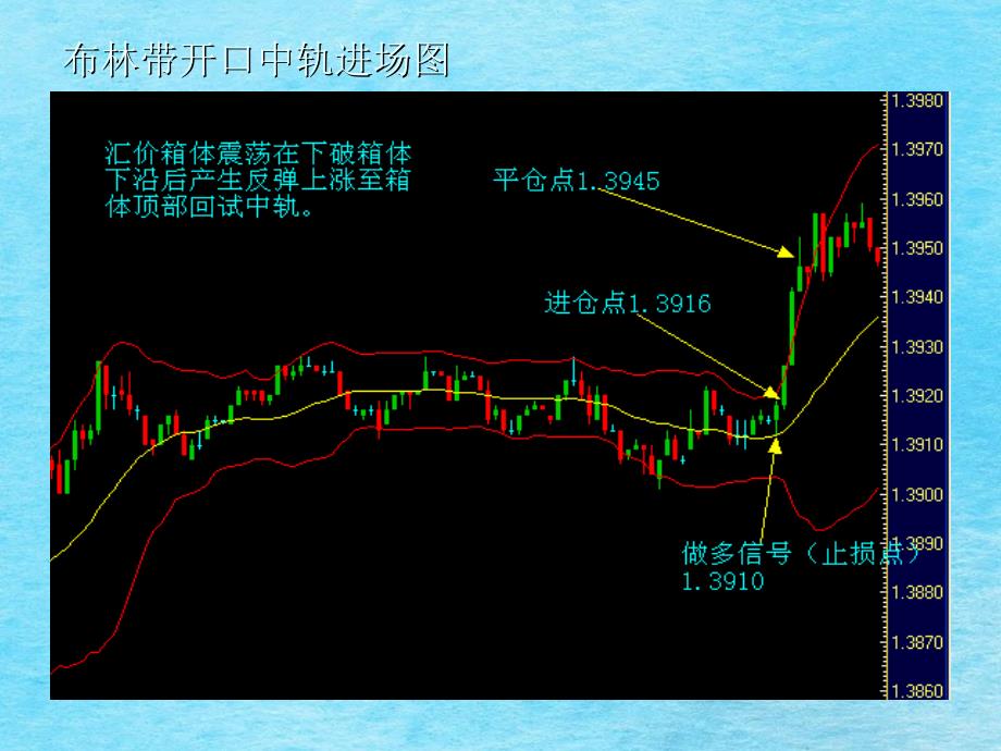 布林带实战运用技巧ppt课件_第4页