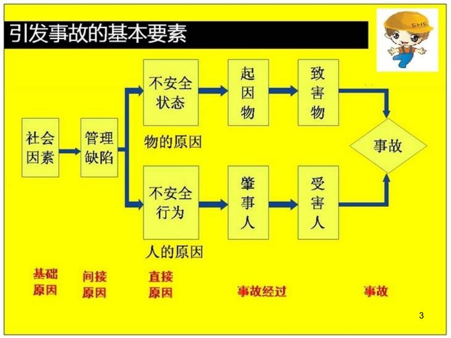 隐患危险源事故之间的关系文档资料_第3页