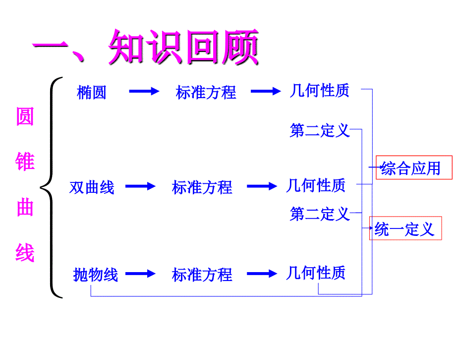 高中数学圆锥曲线求离心率的方法_第2页