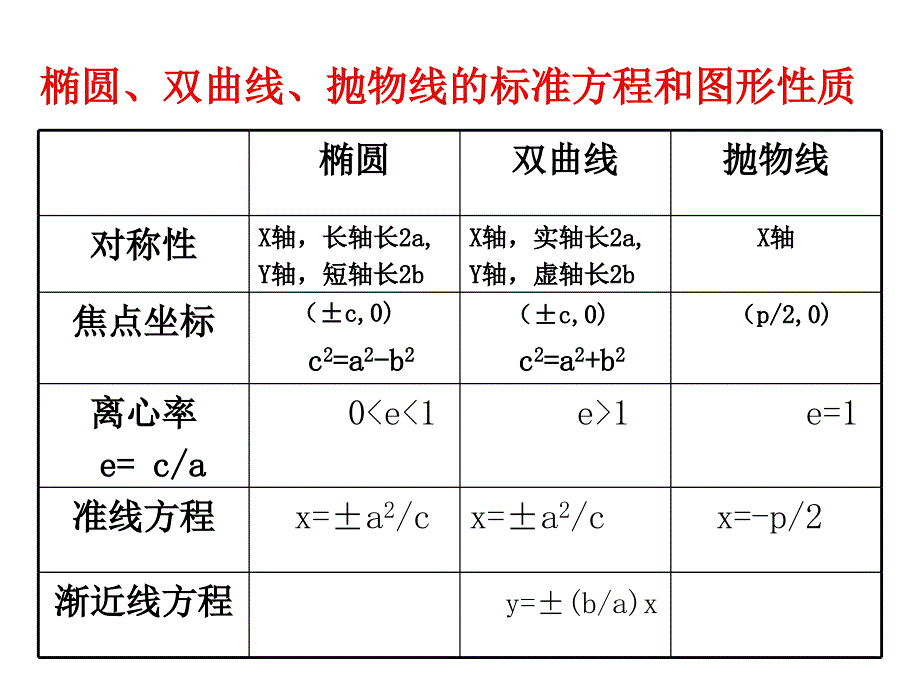 高中数学圆锥曲线求离心率的方法_第4页