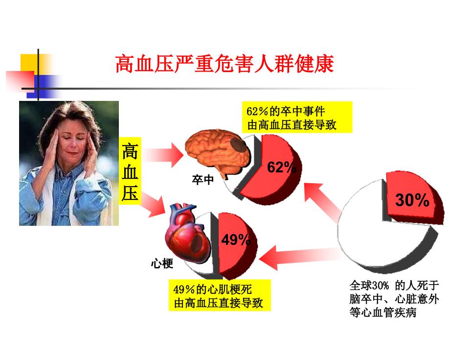 黑龙江省高血压流行病学50究_第2页