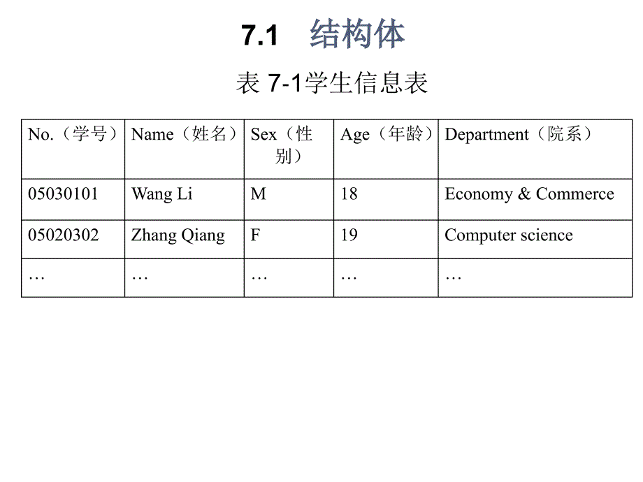 C语言讲义第07章-结构体与其他构造数据类型(原).ppt_第3页