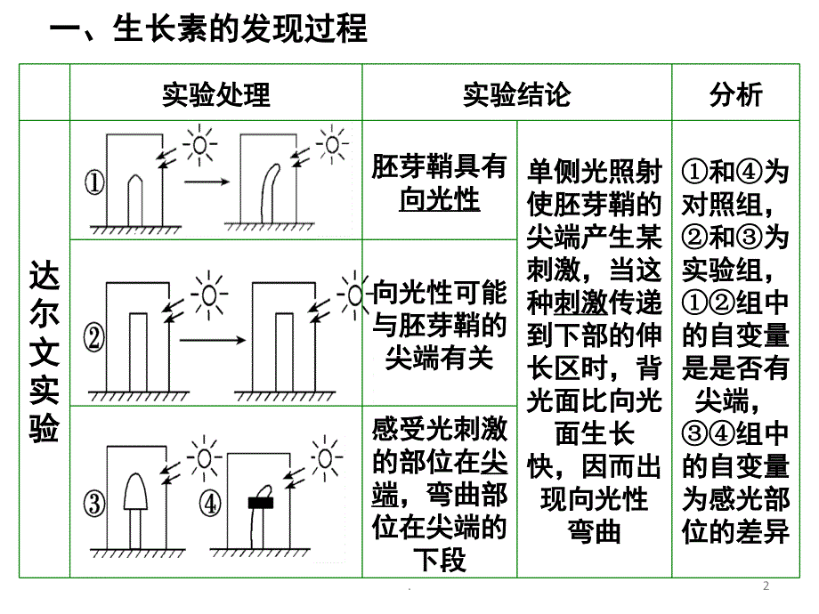 植物生长素一轮复习PPT精选文档_第2页