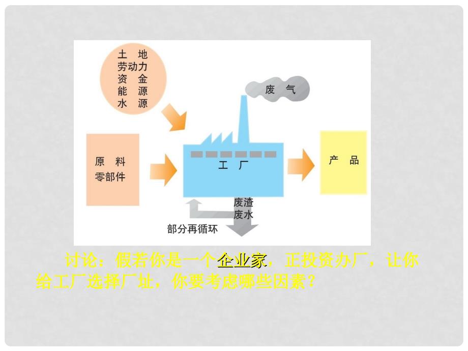 甘肃省民乐县高中地理 第4章 工业地域的形成与发展 第1节 工业区位因素课件 新人教版必修2_第2页