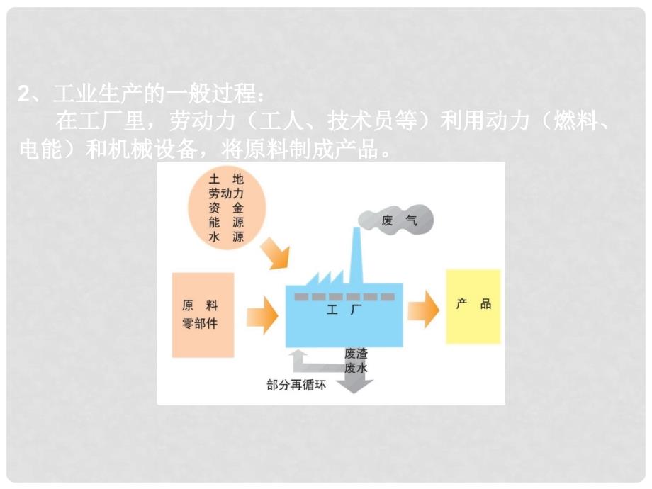 甘肃省民乐县高中地理 第4章 工业地域的形成与发展 第1节 工业区位因素课件 新人教版必修2_第4页