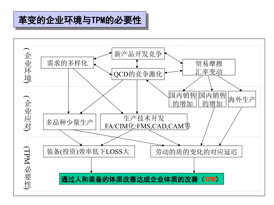 革变的企业环境与TPM的必要课件_第1页