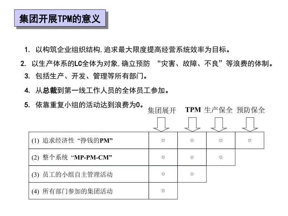 革变的企业环境与TPM的必要课件_第5页