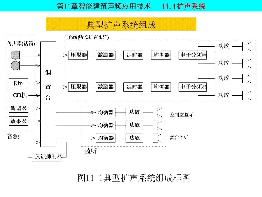 智能建筑声频应用技术_第5页