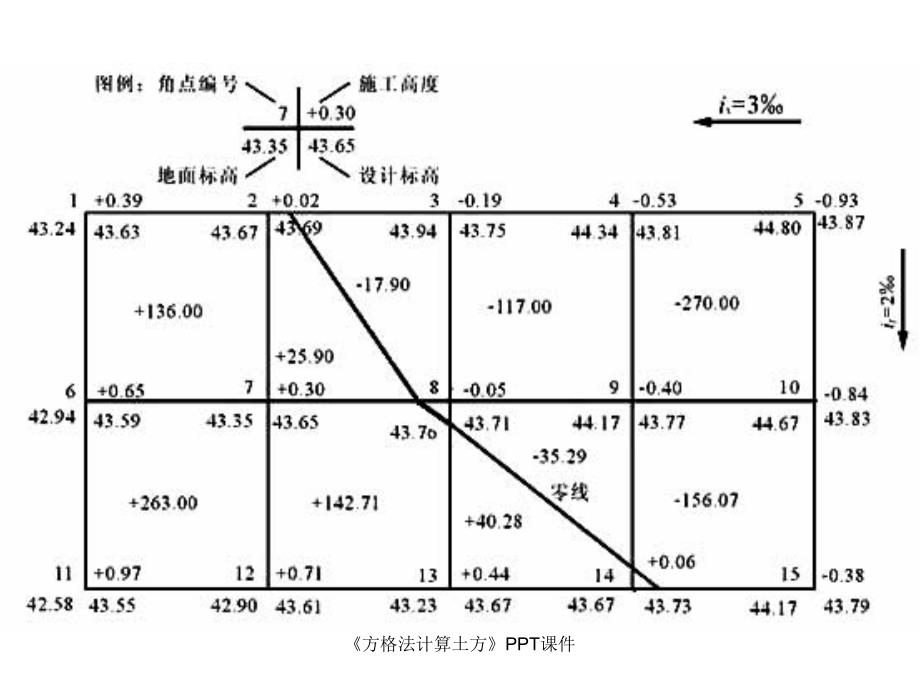 方格法计算土方课件_第2页