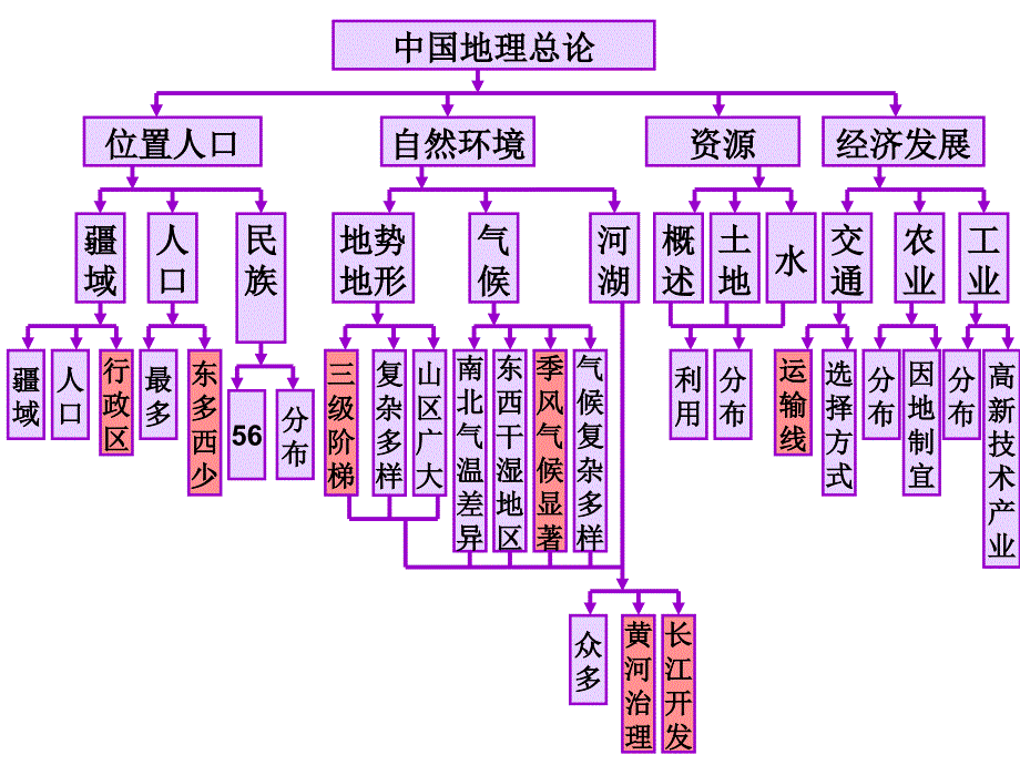 地理八年级上册读图复习_第2页