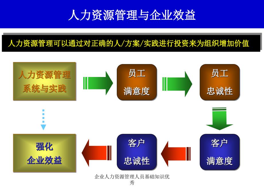 企业人力资源管理人员基础知识优秀课件_第4页