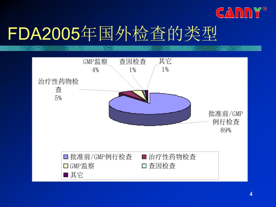 原料药FDA现场GMP符合性要求与检查实践课件_第4页