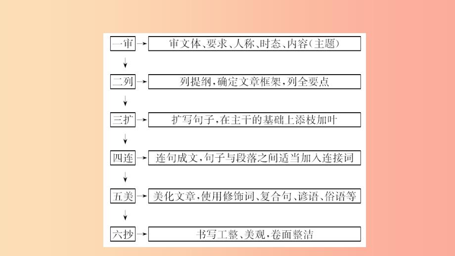 山东省济南市2019年中考英语 题型专项复习 题型十一 书面表达课件.ppt_第3页