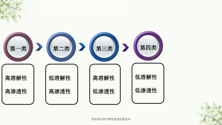 药物溶出度与释放度测定新技术课件_第4页