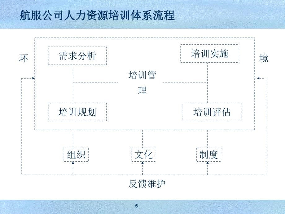 航服培训体系ppt_第5页