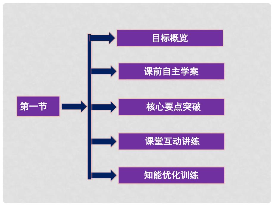 高二物理 第14章第1节 欧姆定律课件_第2页