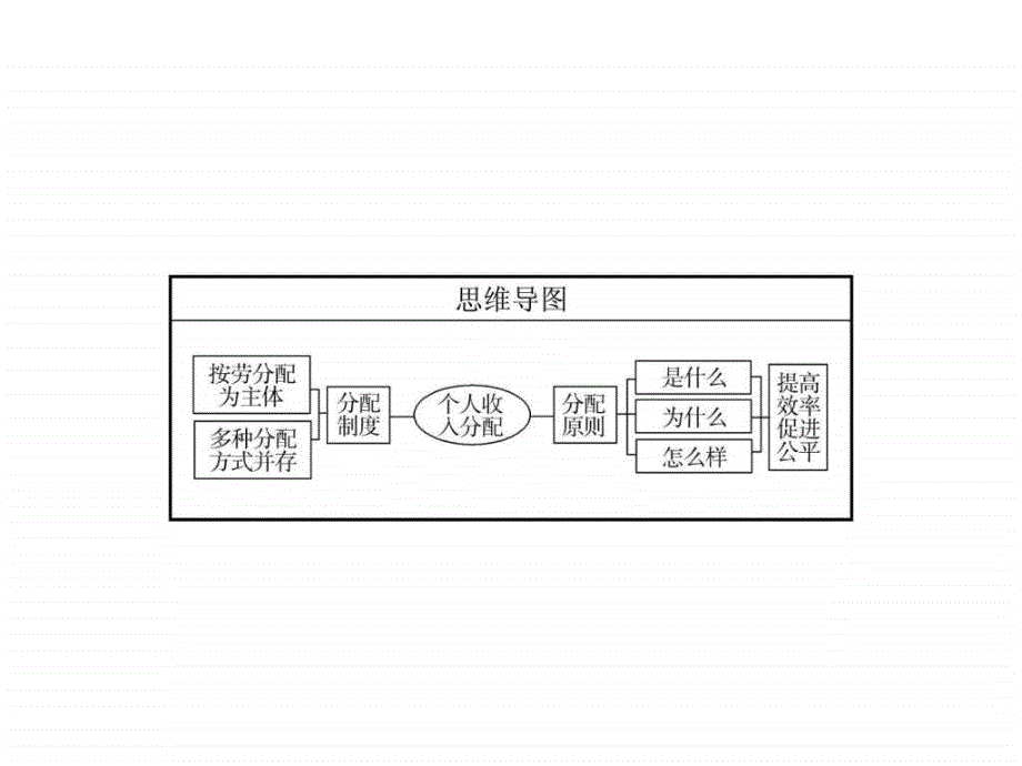高考政治第一轮复习课件第7课个人收入的分配_第3页