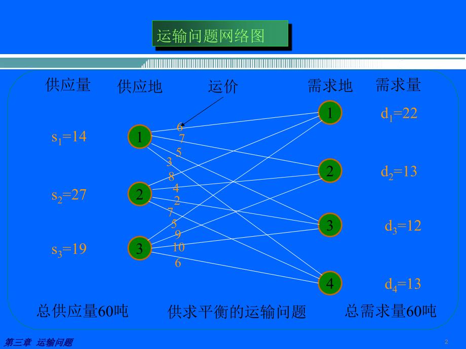 三章运输问题_第2页