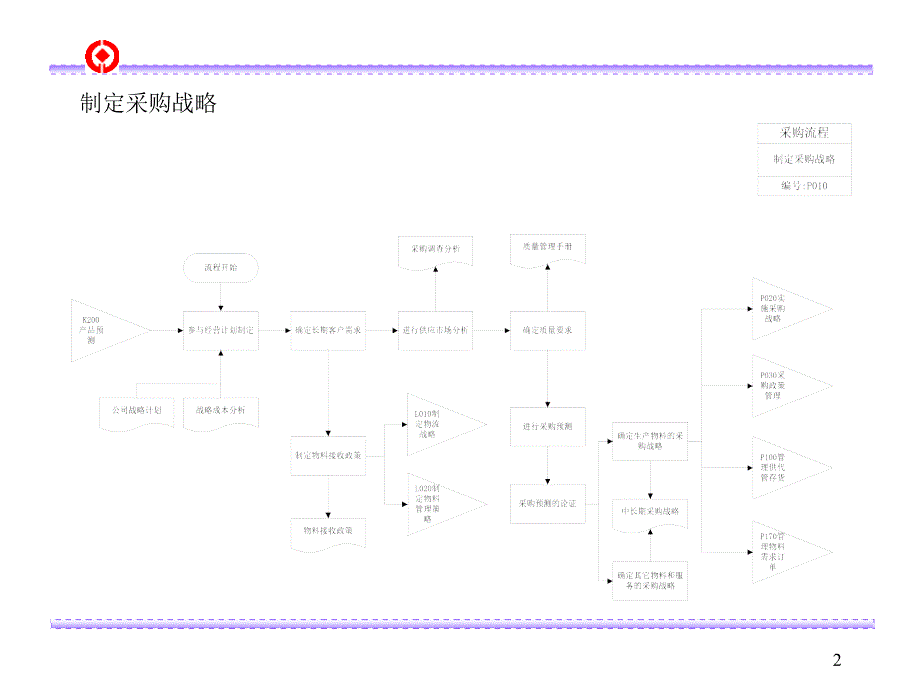 采购流程优化管理咨询报告_第2页