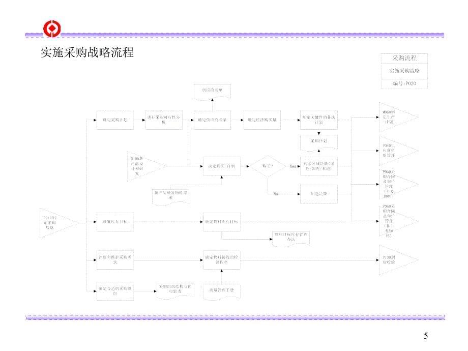 采购流程优化管理咨询报告_第5页