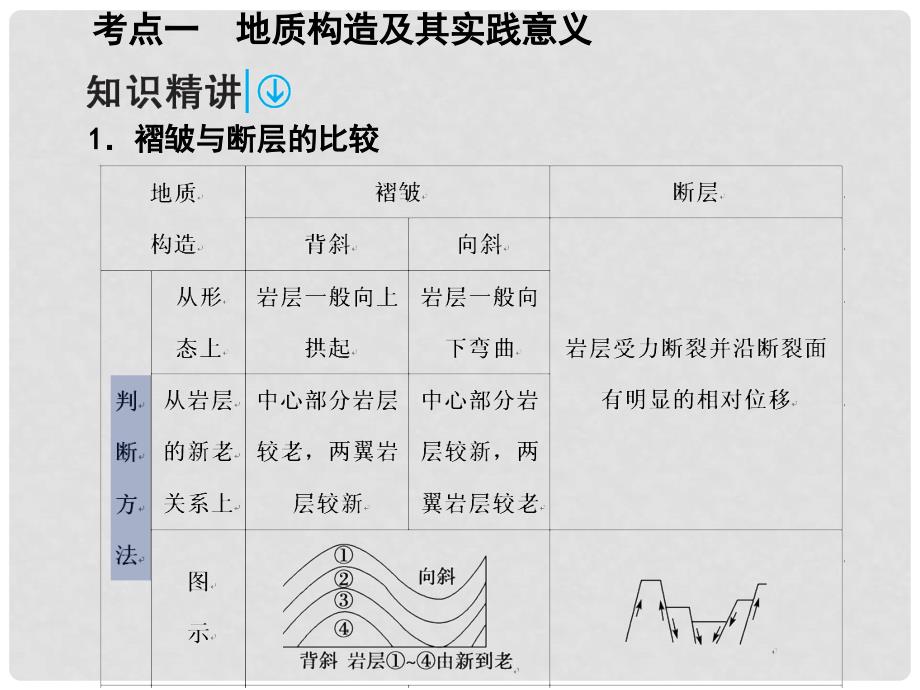 高考地理一轮复习 第一部分 自然地理 第5章 地表形态的塑造 15 山地的形成课件_第2页