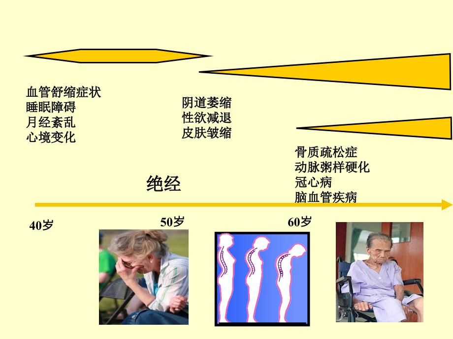 围绝经期的特点和对策_第3页