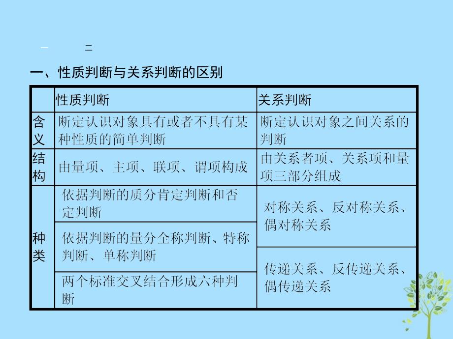 2018-2019学年高中政治 专题二 遵循形式逻辑的要求 2.3 恰当运用简单判断课件 新人教版选修4_第3页