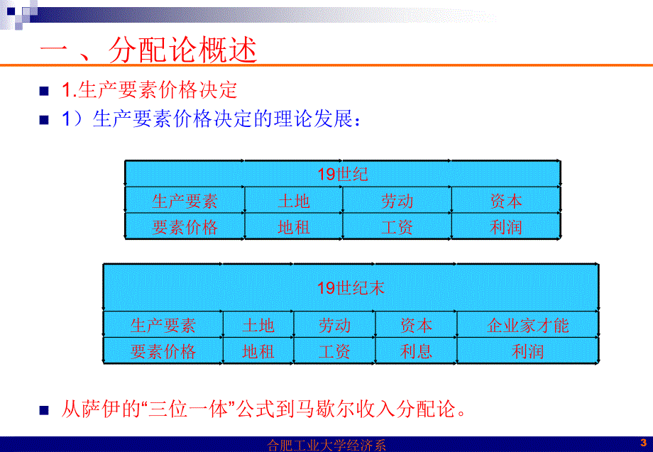 生产要素价格决定的需求方面课件_第3页