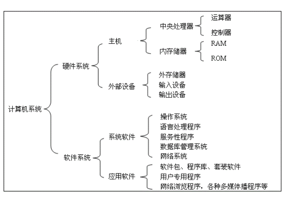 第5周计算机系统的组成ppt课件_第3页