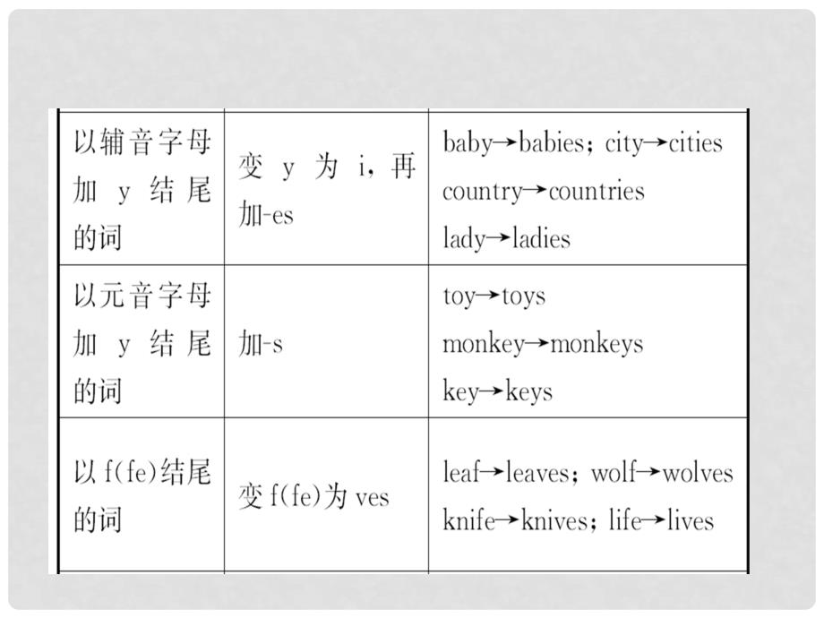 山东省菏泽市中考英语总复习 语法三 名词课件_第4页