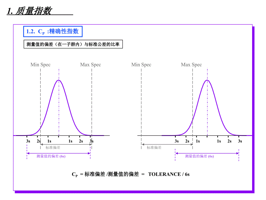 过程能力指数课件_第3页