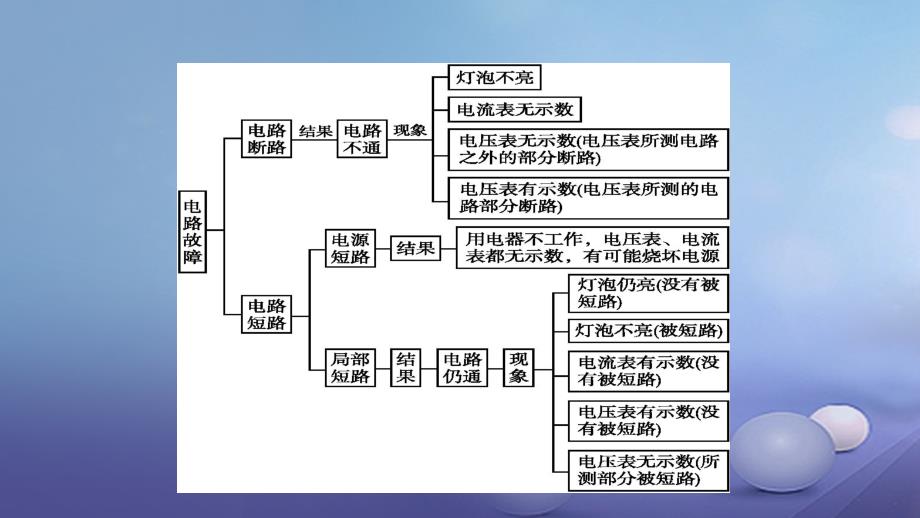 安徽省中考物理 考前专项突破（五）电路故障与动态分析课件_第3页