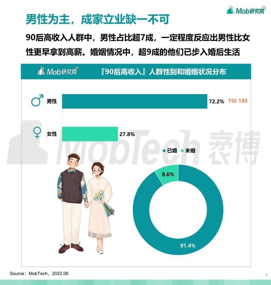 2022年90后高收入人群洞察_第5页