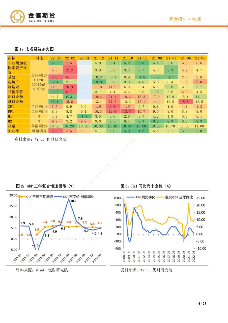 2022年5月宏观经济专题报告《宏观经济内外扰动加剧政策仍待积极发力》_第4页