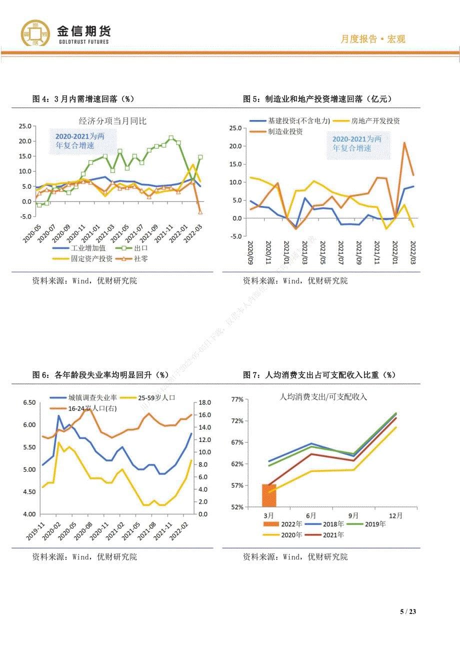 2022年5月宏观经济专题报告《宏观经济内外扰动加剧政策仍待积极发力》_第5页