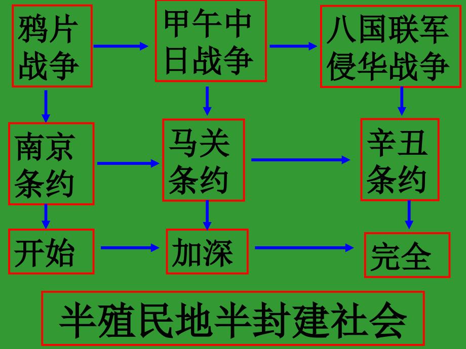 近代化的艰难起步初二历史(人教版).ppt_第3页