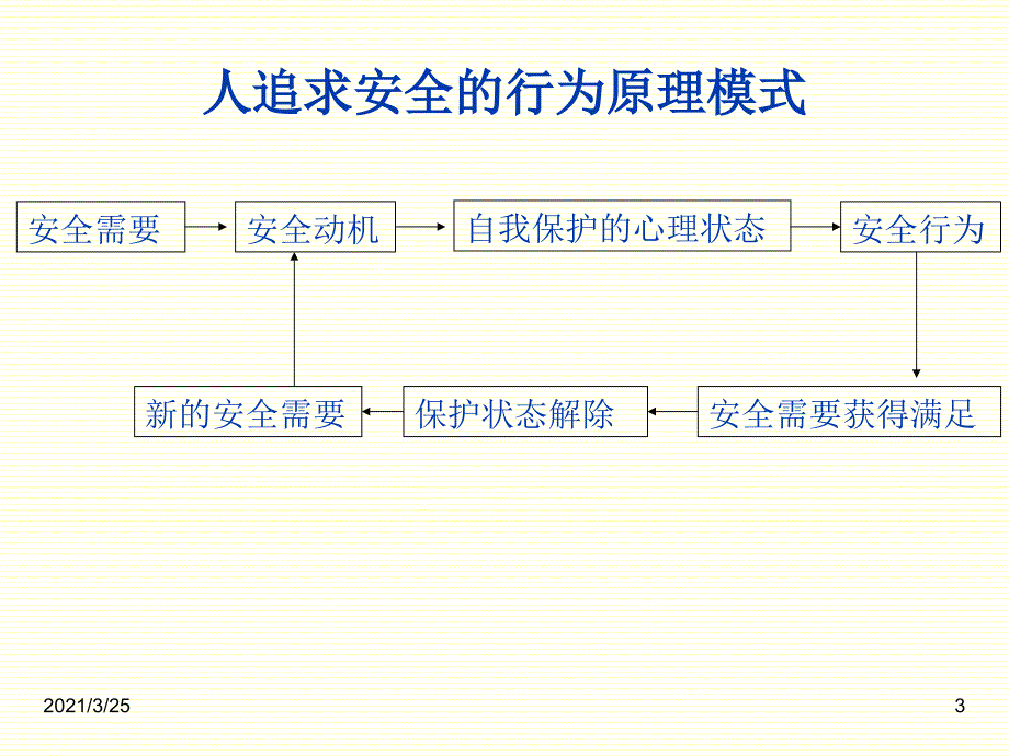 安全心理学培训教程PPT课件_第3页