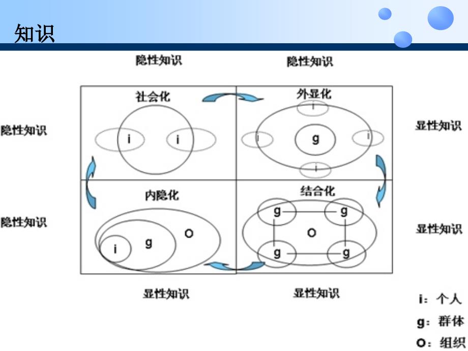 企业知识管理知识型企业及其制度创新_第4页