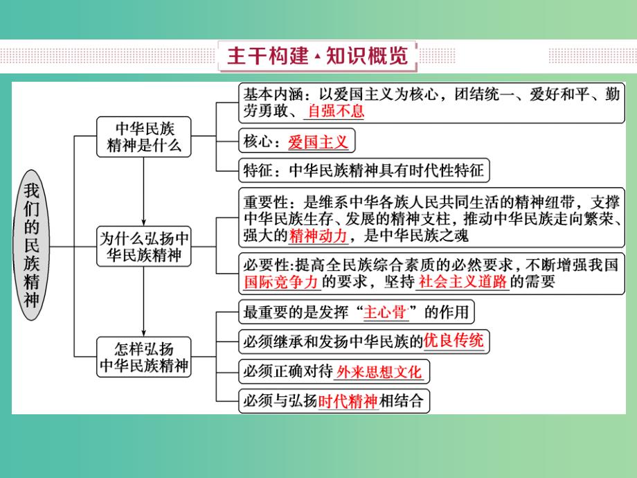 2019届高考政治一轮复习 第11单元 中华文化与民族精神 2 第二十七课 我们的民族精神课件 新人教版.ppt_第3页