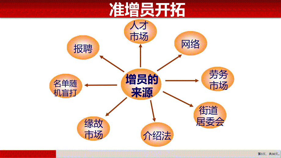 常态化增员流程图课件_第3页