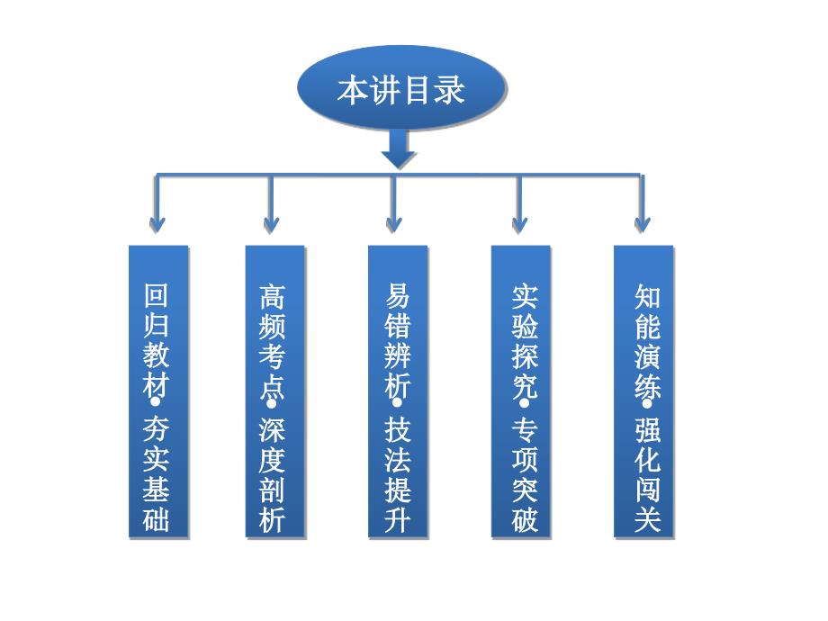 蛋白质核酸最新课件_第2页