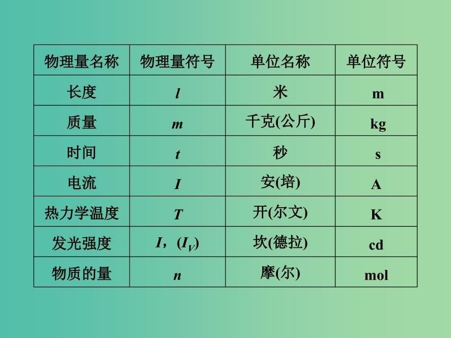 高中物理 4.4力学单位制课件 新人教版必修1.ppt_第5页