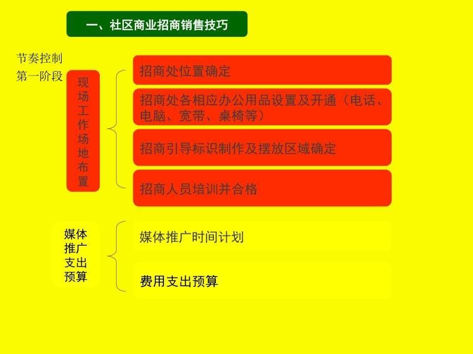 社区商业招商销售技巧及运营管理策略_第5页