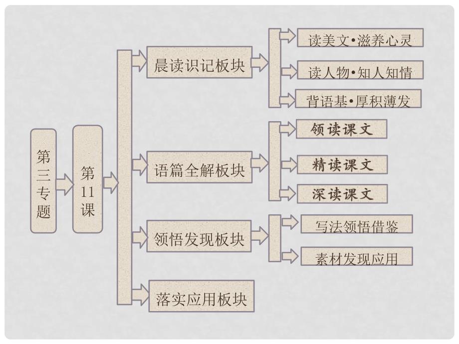 高中语文 第三专题 第11课 念奴娇 赤壁怀古配套课件 苏教版必修2_第1页