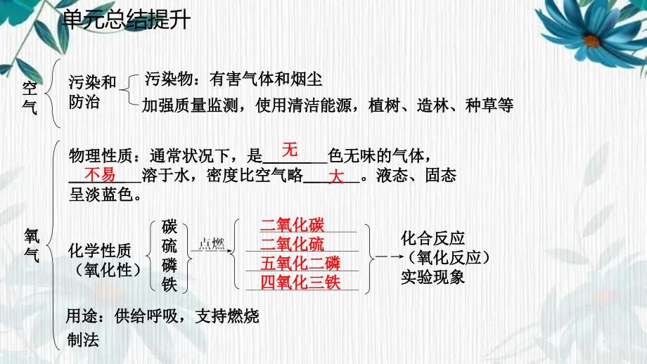 人教版九年级化学上册第二单元我们周围的空气复习课件(共32张PPT)_第4页